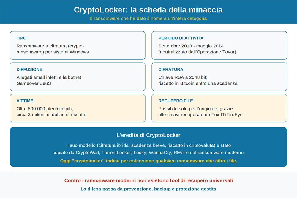 cryptolocker scheda minaccia