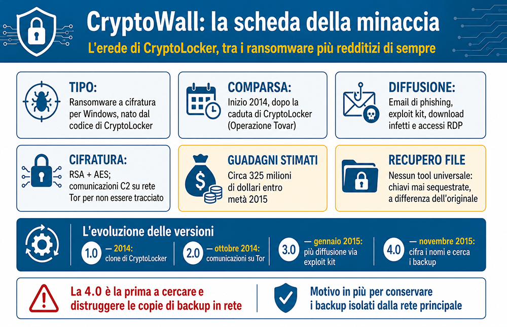 Scheda della minaccia CryptoWall: tipo, comparsa, diffusione, cifratura, guadagni, recupero file ed evoluzione delle versioni dalla 1.0 alla 4.0 cryptowall scheda minaccia