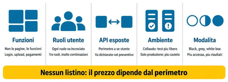 wapt cosa determina il prezzo