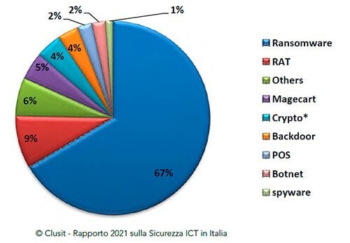 RAT in informatica italia RAT in informatica italia