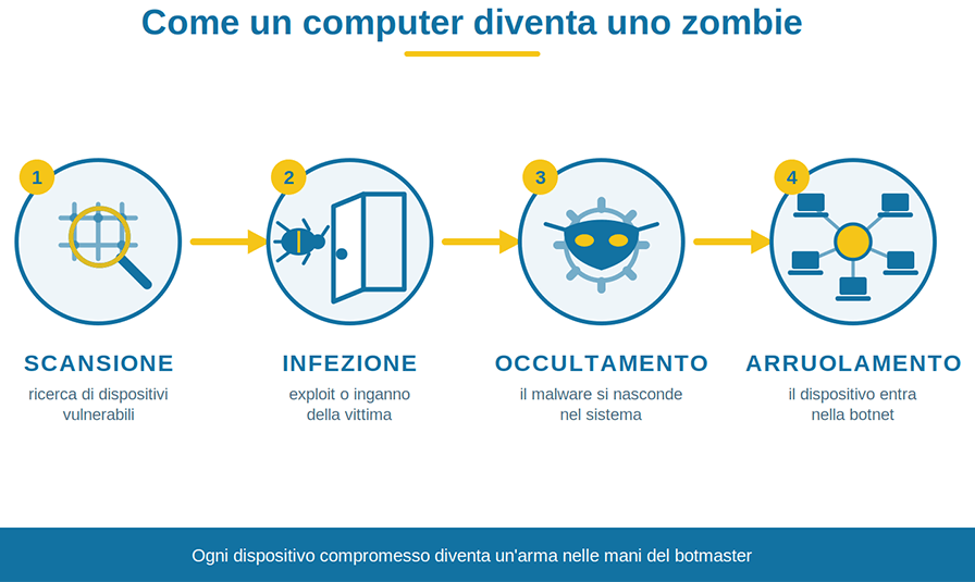 come computer diventa zombie fasi