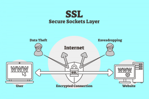 SSL Secure Socket Layer, di che cosa si tratta