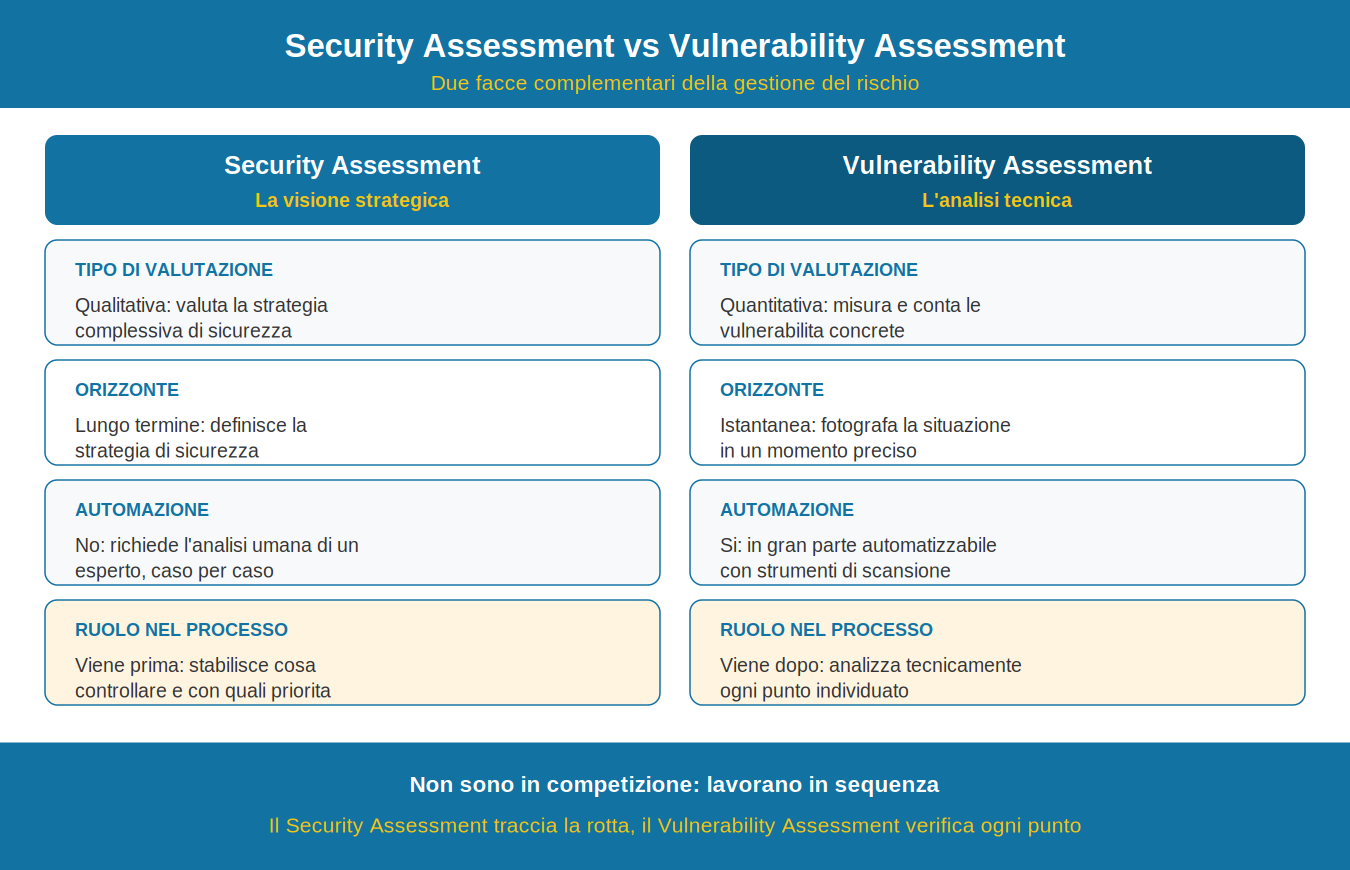 security assessment e vulnerability assessment differenze security assessment vs vulnerability assessment