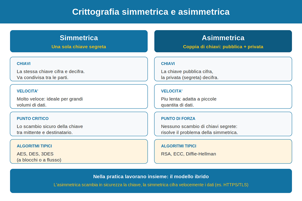 Confronto tra crittografia simmetrica e asimmetrica: chiavi, velocità, algoritmi e modello ibrido confronto crittografia simmetrica asimmetrica