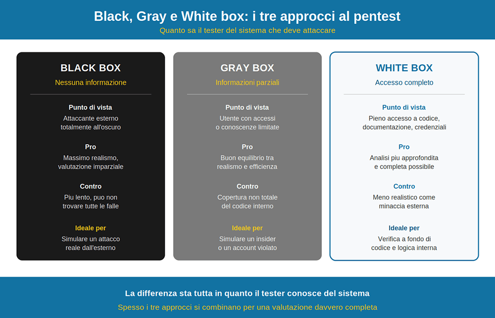 black gray white box pentest