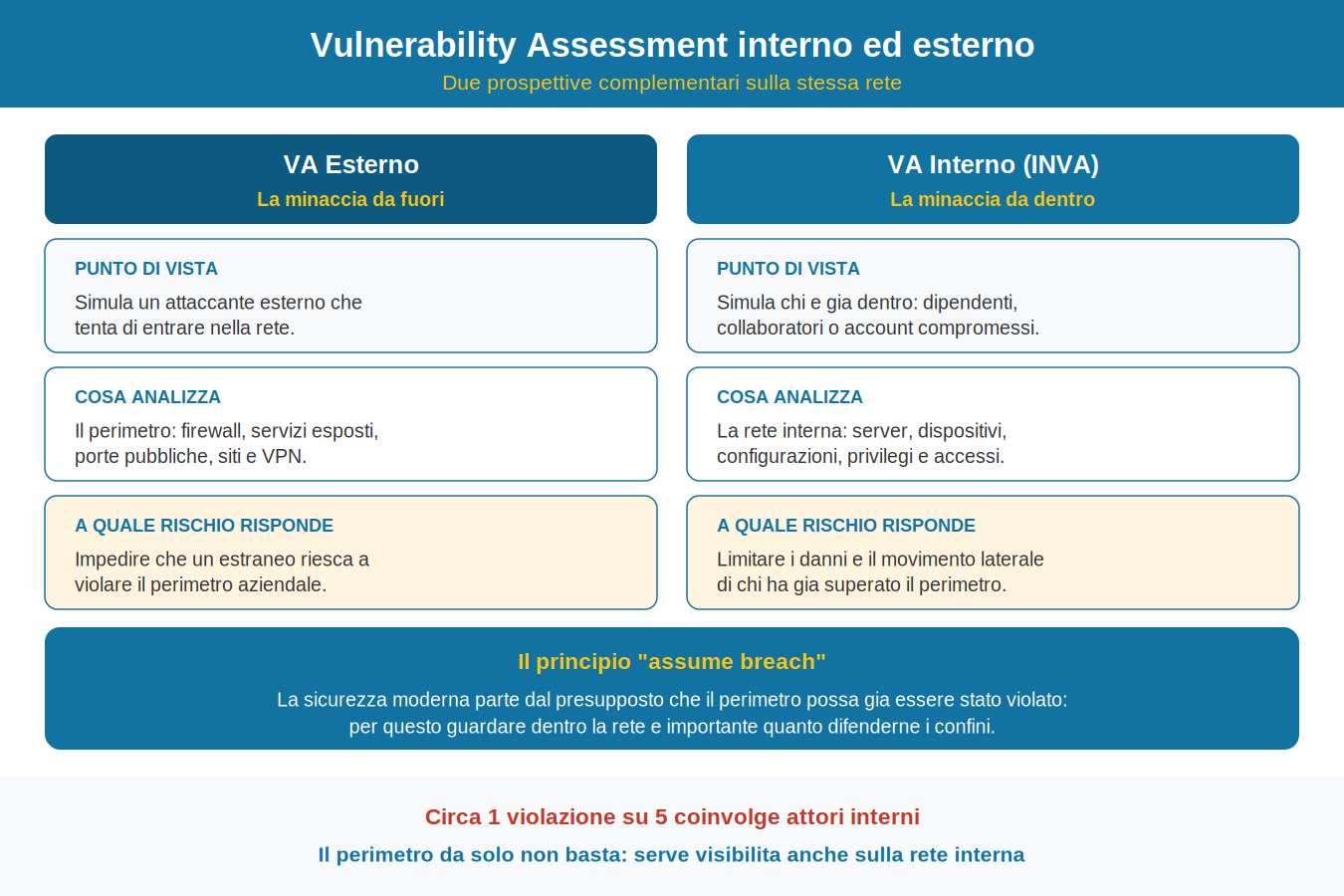 vulnerability assessment interno esterno