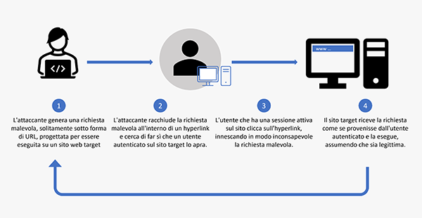 infografica cross site request forgeries