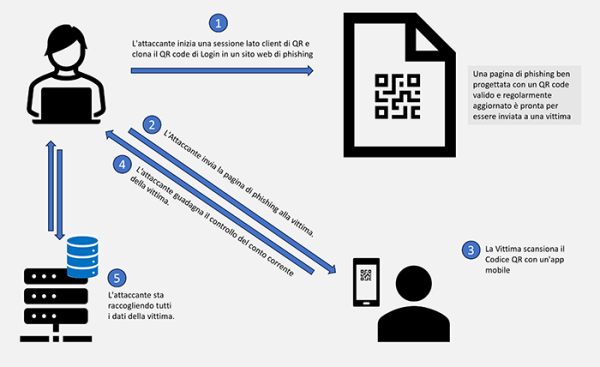 processo attacco QRLJacking