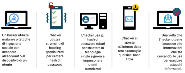pass the hashing cyber attack example