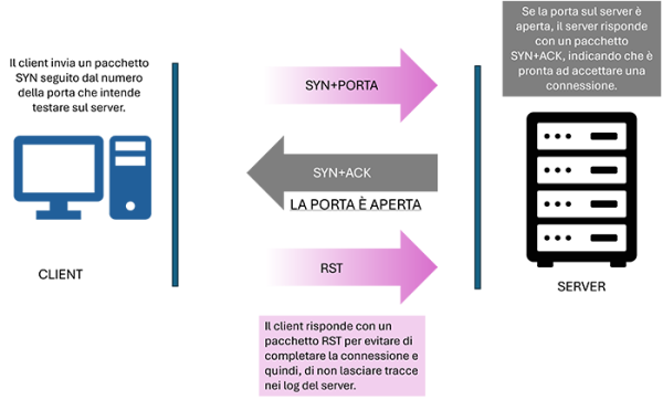 port scanning attacco informatico