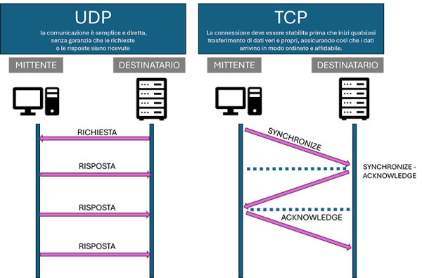 protocolli connessione