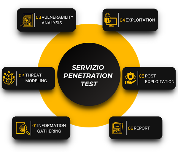 pentest service onorato
