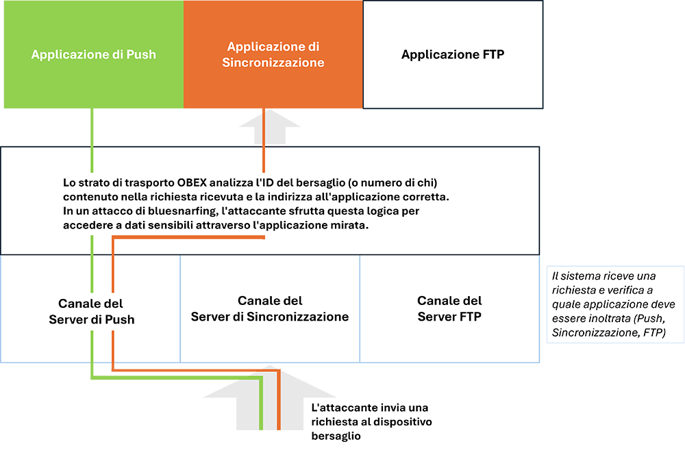 BlueSnarfing attack process