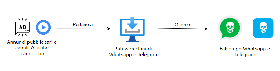 Fake Whatsapp & Telegram diagram