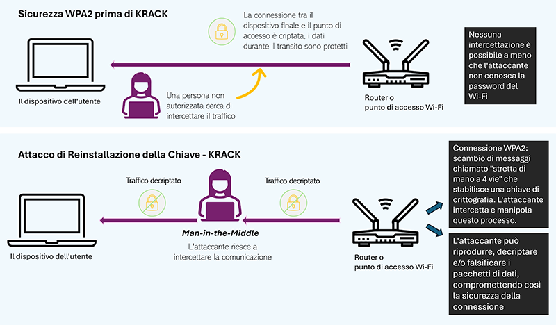 Key Reinstallation Attack KRACK