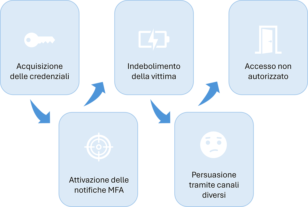 processo fatigue mfa attack