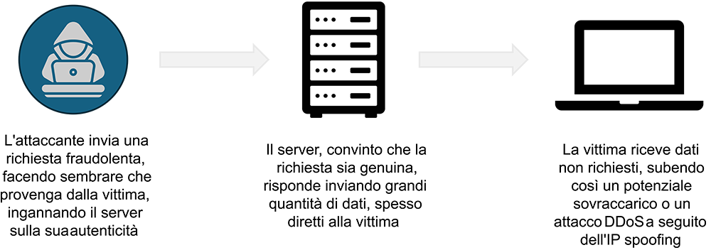 ip spoofing process