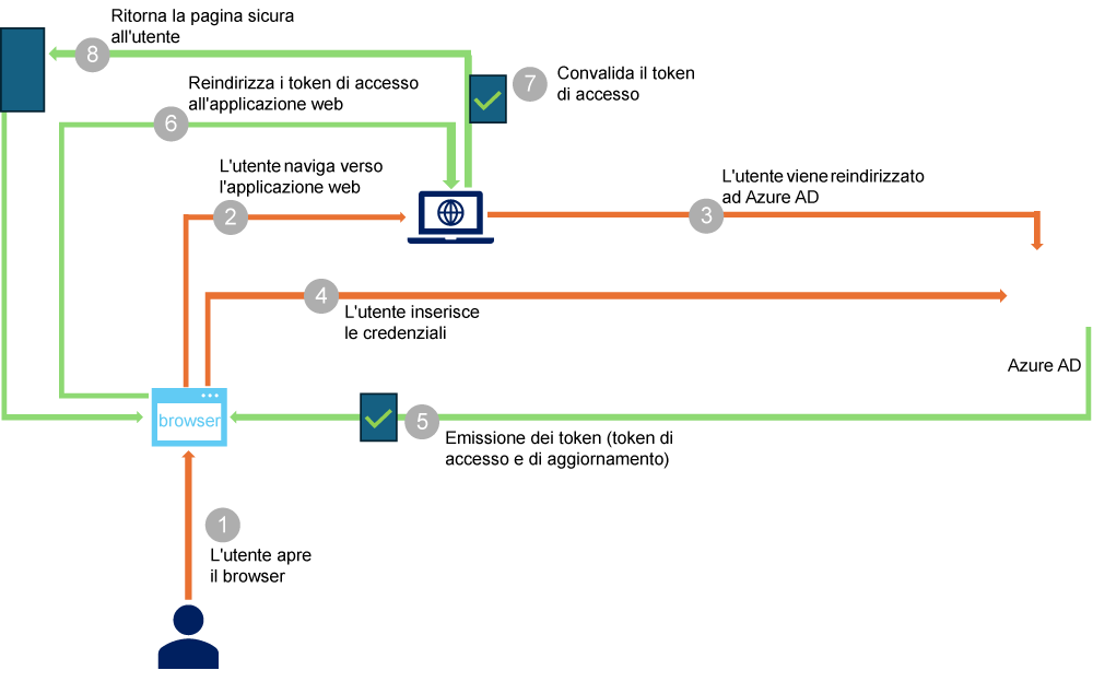 sicurezza OAuth 2.0