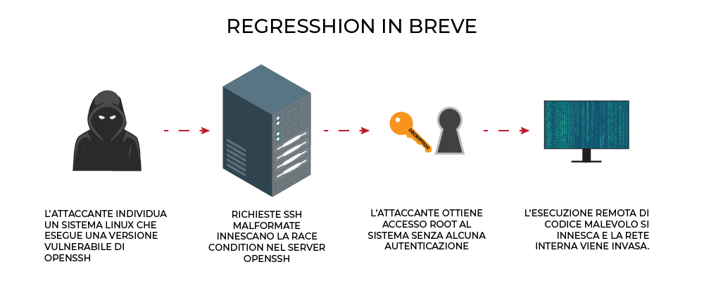 reresshion openssh vulnerabilita infografica