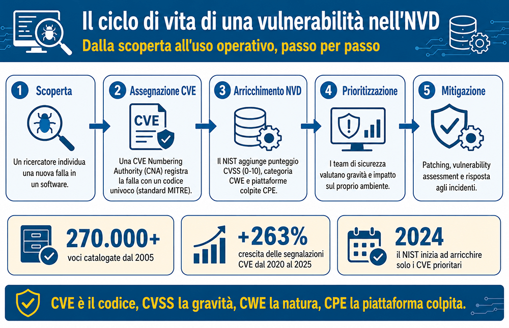 ciclo vita vulnerabilita nvd