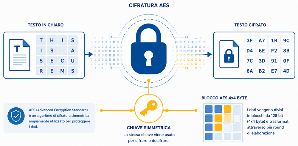 Crittografia AES-256: dal testo in chiaro al testo cifrato con chiave simmetrica algoritmo aes 256 sicurezza dati