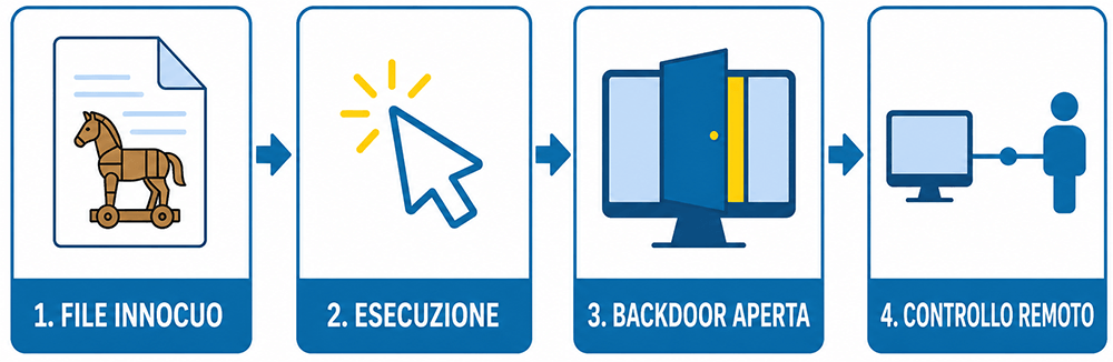 come agisce trojan infografica