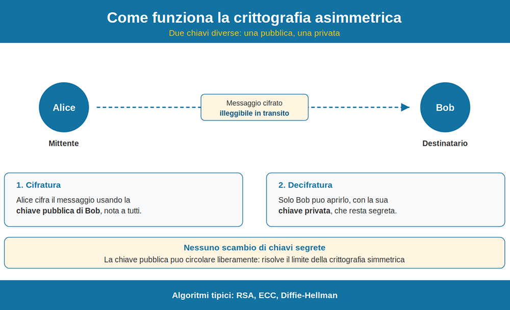 Come funziona la crittografia asimmetrica: cifratura con chiave pubblica e decifratura con chiave privata tra mittente e destinatario come funziona crittografia asimmetrica