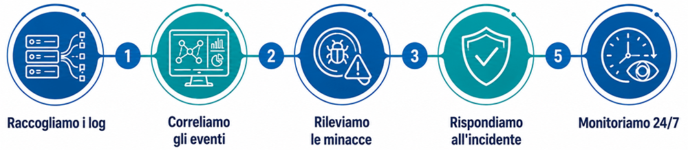 Il ciclo operativo del SOC in cinque fasi: raccolta dei log, correlazione degli eventi, rilevamento delle minacce, risposta agli incidenti e monitoraggio continuo