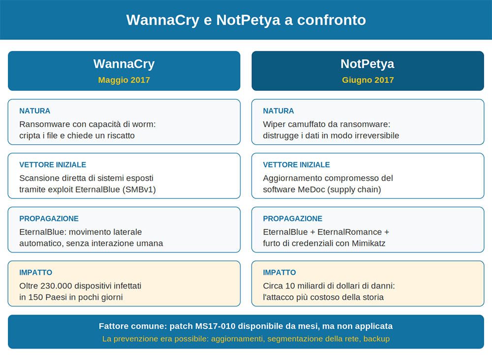 confronto wannacry notpetya