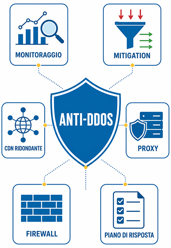Le difese contro gli attacchi DDoS: monitoraggio, mitigation, CDN, proxy, firewall e piano di risposta difese anti ddos infografica