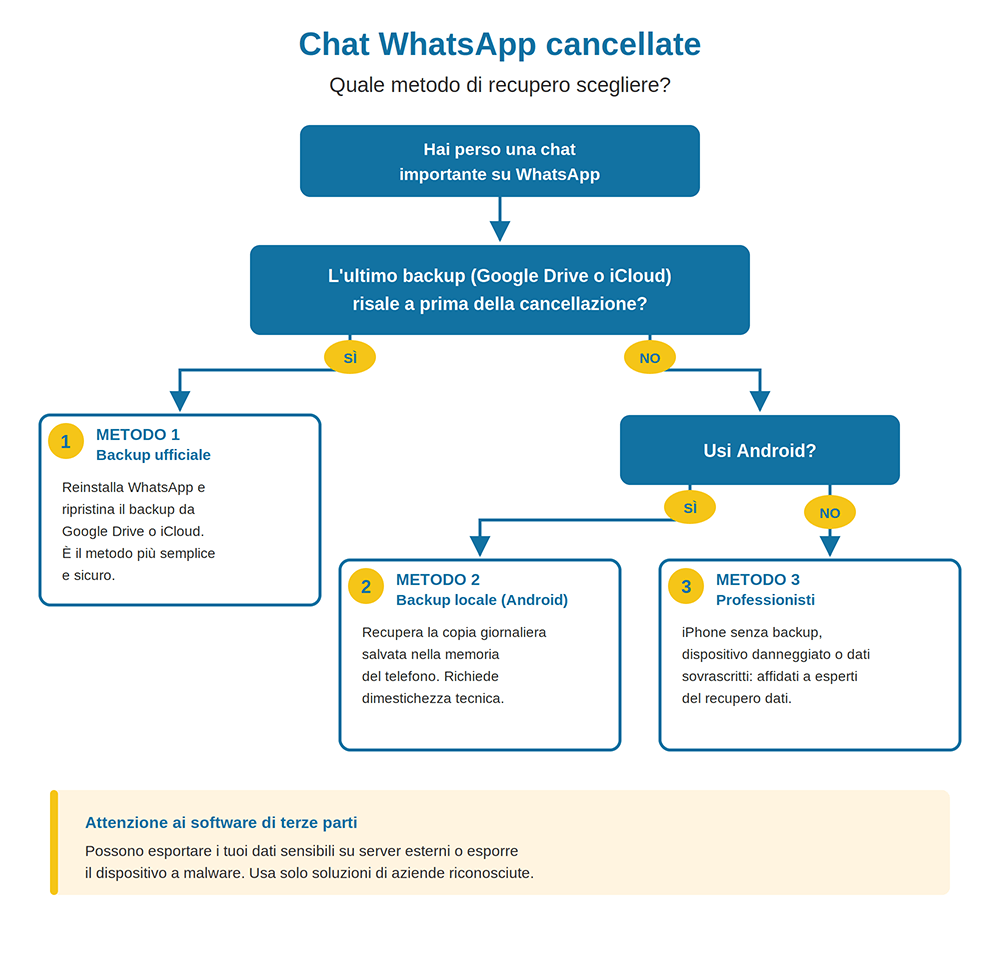 Infografica con il flusso decisionale per scegliere il metodo di recupero delle chat WhatsApp cancellate: backup ufficiale, backup locale Android o professionisti recupero chat whatsapp metodi