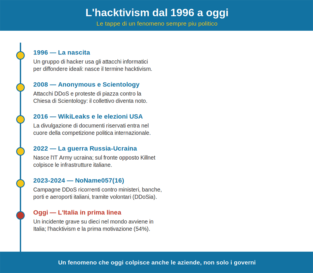 Timeline dell'hacktivism dal 1996 a oggi: dalla nascita del fenomeno alle campagne DDoS contro l'Italia Timeline dell'hacktivism dal 1996 a oggi: dalla nascita del fenomeno alle campagne DDoS contro l'Italia