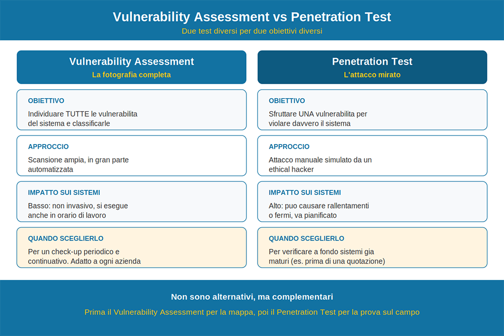 vulnerability assessment vs penetration test