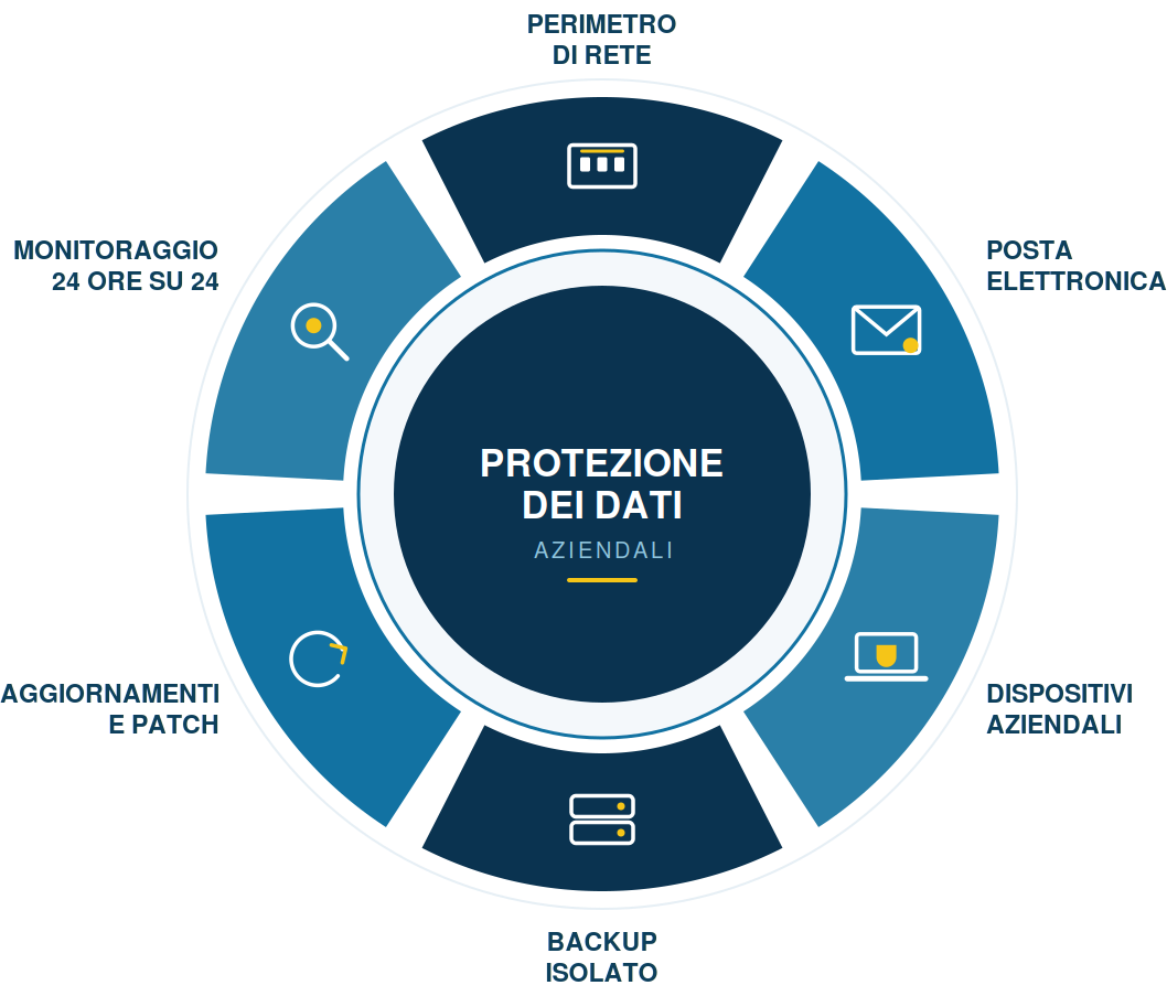I sei livelli di protezione dei dati aziendali: perimetro di rete, posta elettronica, dispositivi, backup isolato, aggiornamenti e monitoraggio continuo
